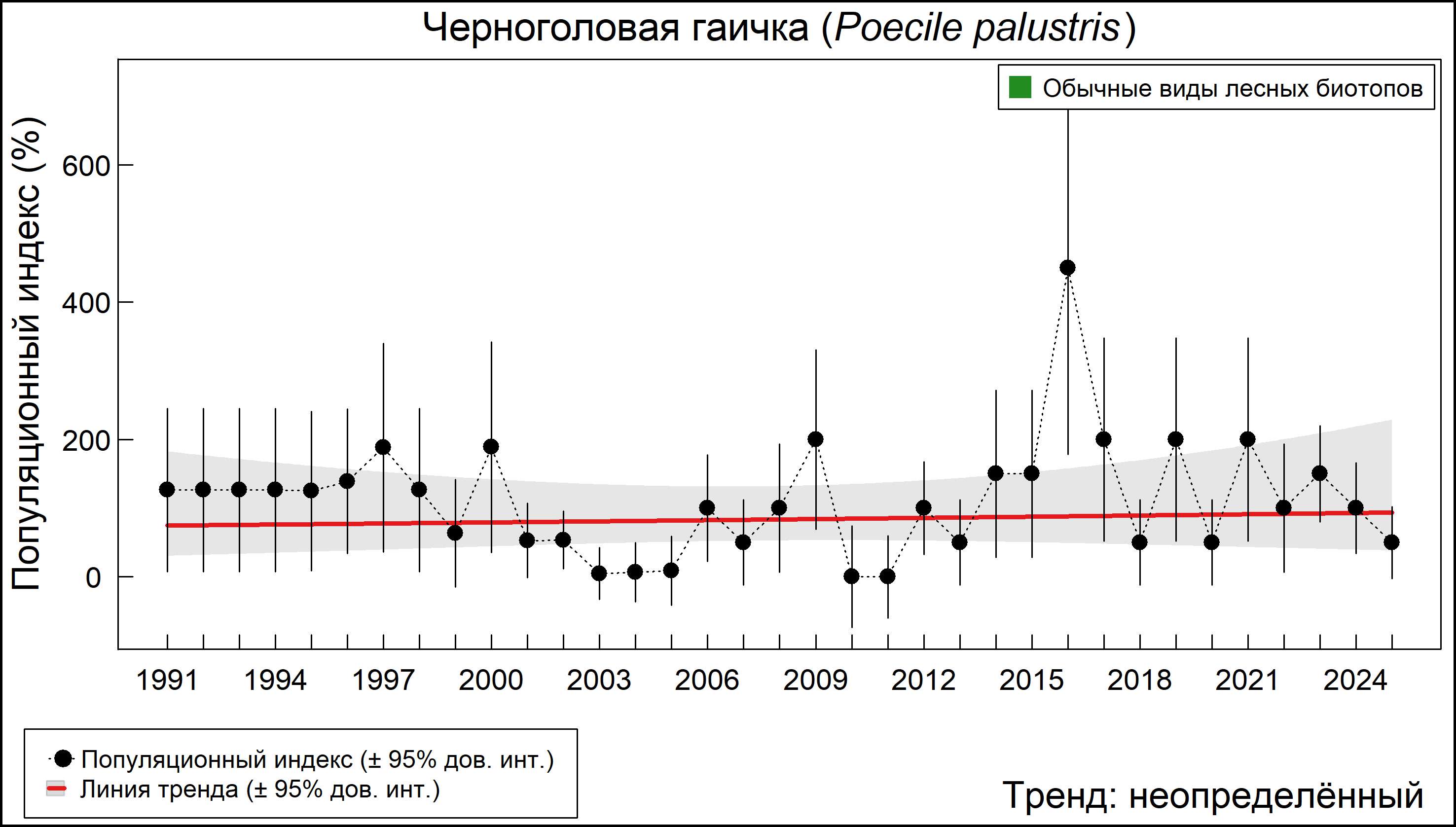 Черноголовая гаичка (Poecile palustris). Динамика численности по данным многолетнего мониторинга гнездящихся птиц РФ